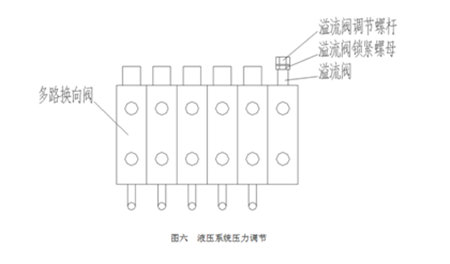 液壓系統壓力調節